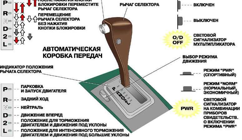 Автоматическая коробка передач (АКПП) Полное руководство