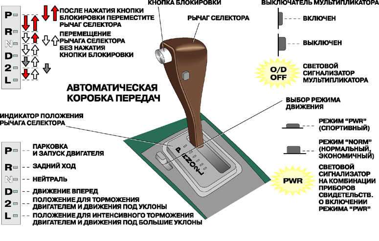 Автоматическая коробка передач (АКПП) Полное руководство
