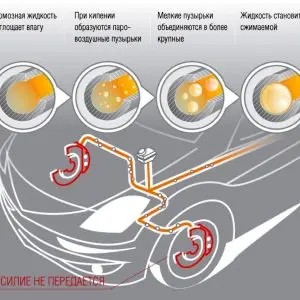 Через сколько меняется тормозная жидкость в автомобиле