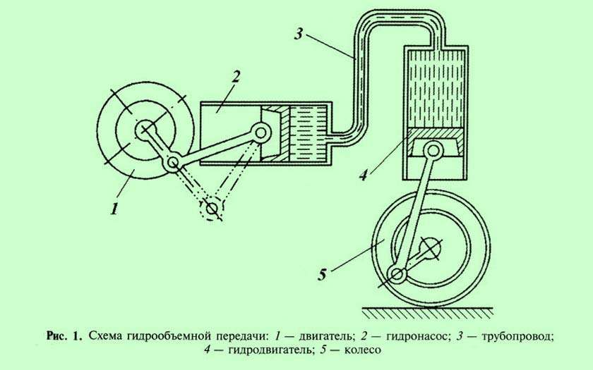 Гидрообъемная трансмиссия на легковой автомобиль