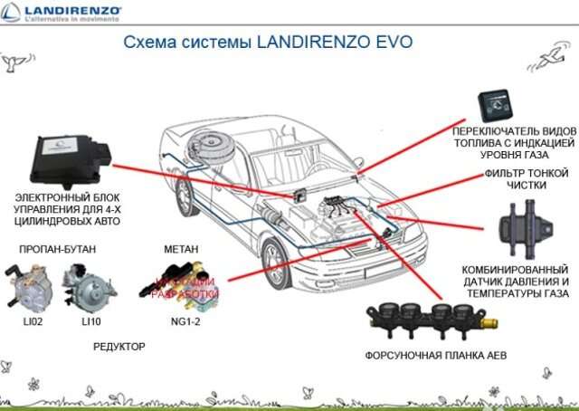 Как переделать авто под газ