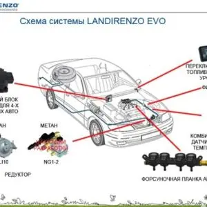 Как перевести авто с бензина на газ