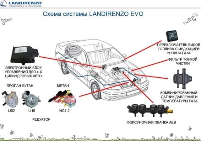 Как перевести авто с бензина на газ