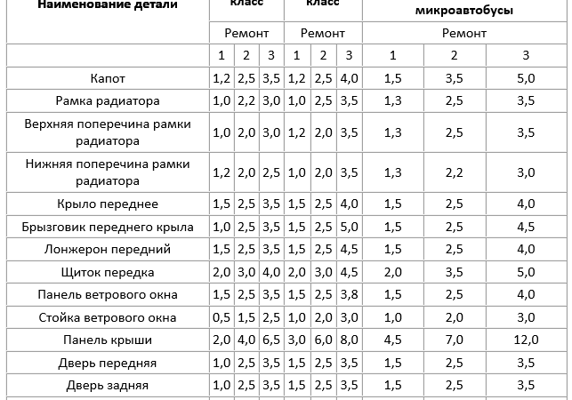 Как посчитать стоимость кузовного ремонта автомобиля