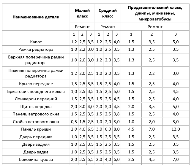 Как посчитать стоимость кузовного ремонта автомобиля