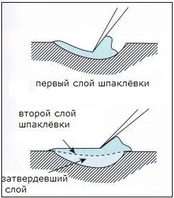 Как правильно наносить шпаклёвку на кузов автомобиля