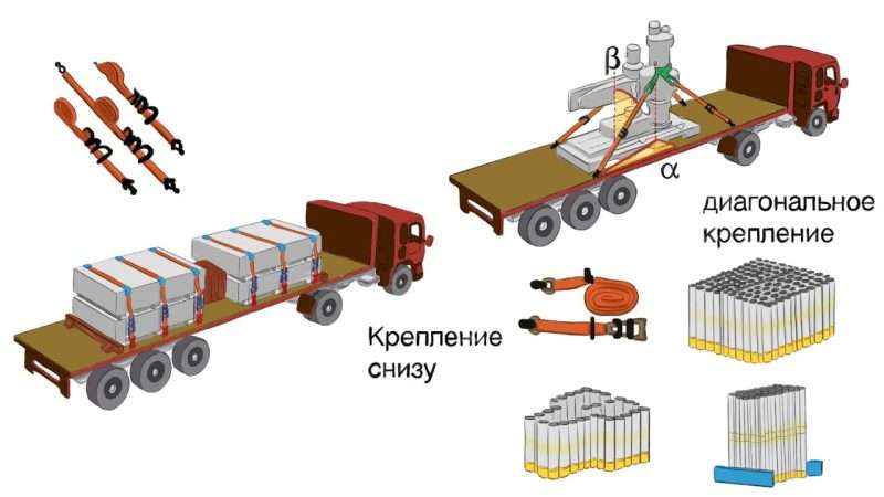 Как правильно закрепить груз в кузове автомобиля