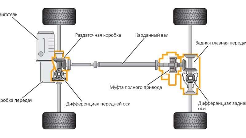 Коробка передач полноприводных автомобилей руководство по выбору и эксплуатации