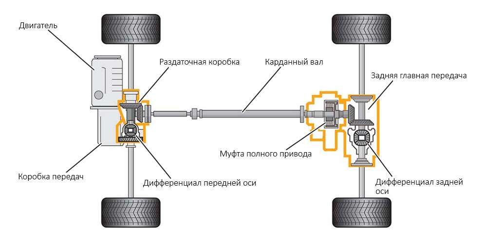 Коробка передач полноприводных автомобилей руководство по выбору и эксплуатации