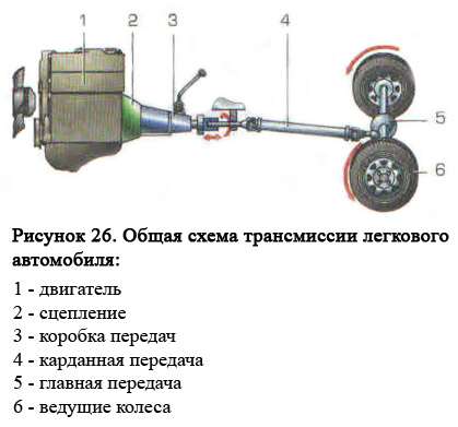 Общее устройство трансмиссий легкового автомобиля