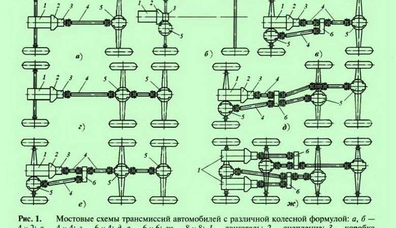Основные типы трансмиссий