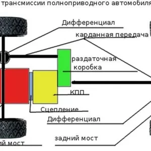 Параметры трансмиссии автомобилей