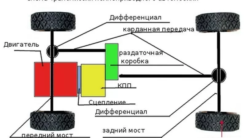 Параметры трансмиссии автомобилей