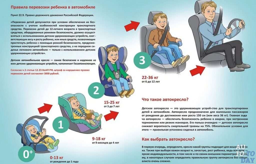 Перевозка детей в автомобиле не оборудованном ремнями безопасности ПДД