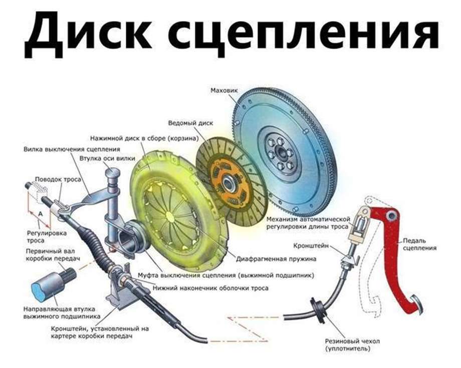 Принцип работы сцепления авто в картинках