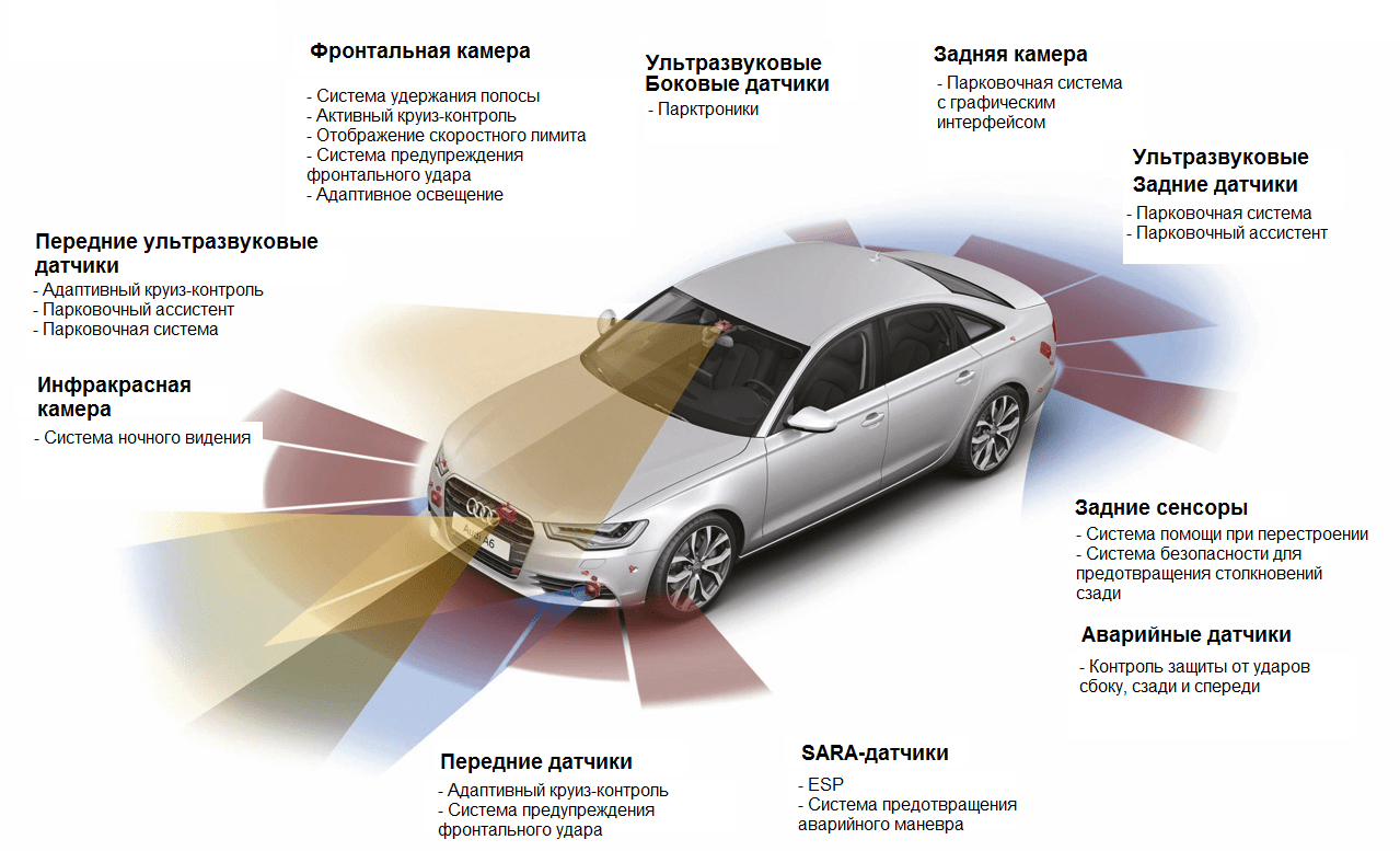 Средства безопасности легкового автомобиля: активная и пассивная защита