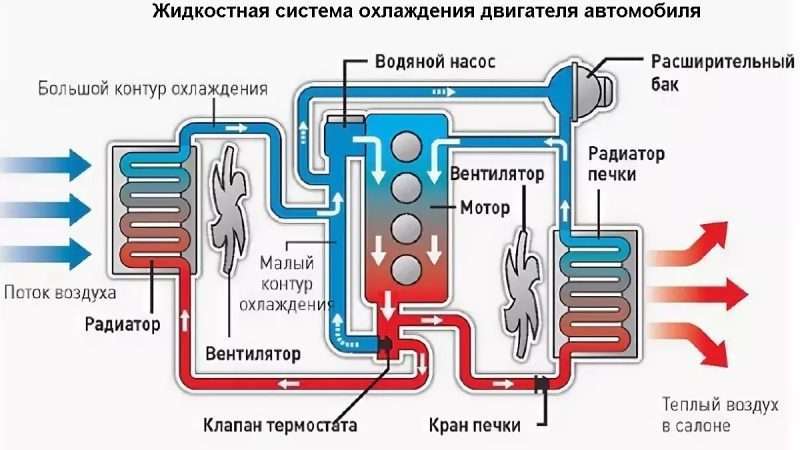 Типы систем охлаждения двигателя автомобилей