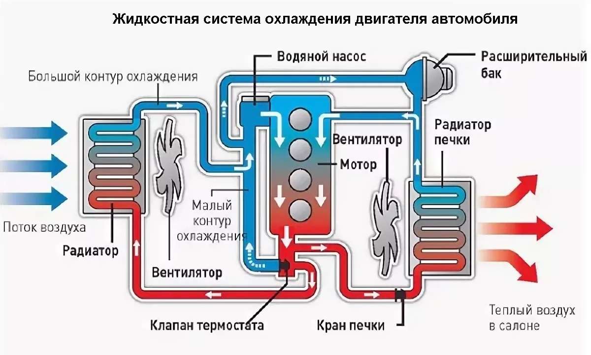 Типы систем охлаждения двигателя автомобилей