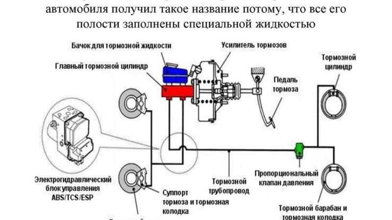 ТОРМОЗНАЯ СИСТЕМА СОВРЕМЕННОГО АВТОМОБИЛЯ