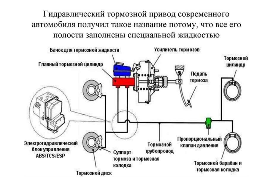ТОРМОЗНАЯ СИСТЕМА СОВРЕМЕННОГО АВТОМОБИЛЯ