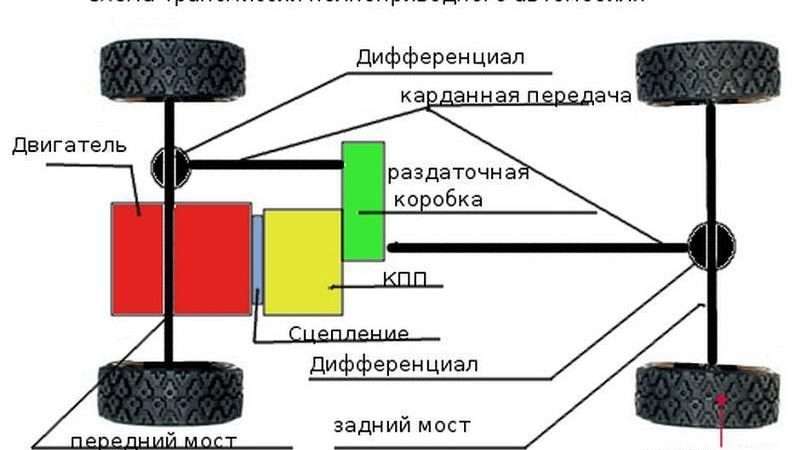 Трансмиссия автомобилей внедорожников: типы и характеристики