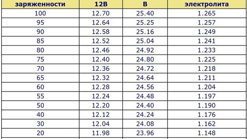 Заряд аккумулятора автомобиля при работающем двигателе