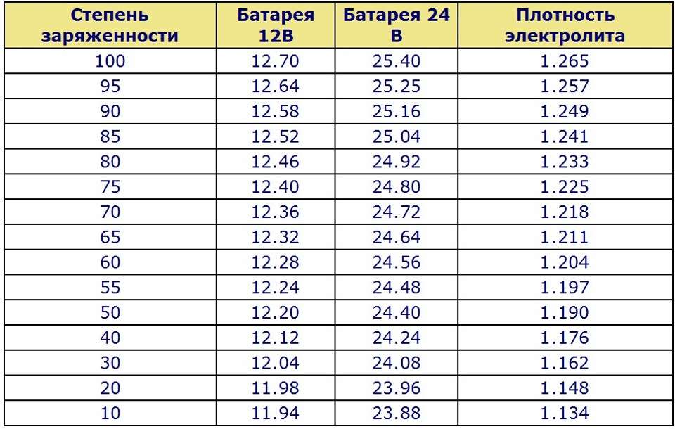 Заряд аккумулятора автомобиля при работающем двигателе