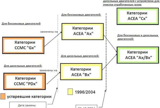ACEA Классы Масел для Бензиновых Двигателей Легковых Автомобилей Полное Руководство