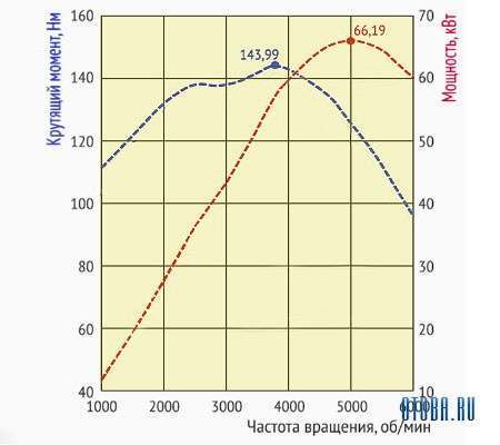Анализ графика разогрева двигателя Лада Ларгус