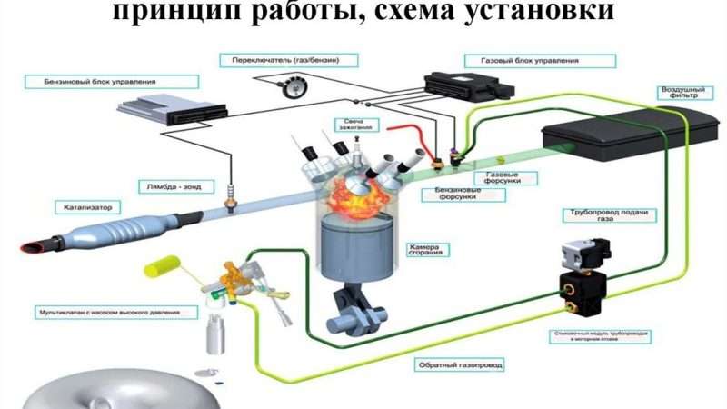 Как перевести автомобиль с бензина на газ: пошаговое руководство