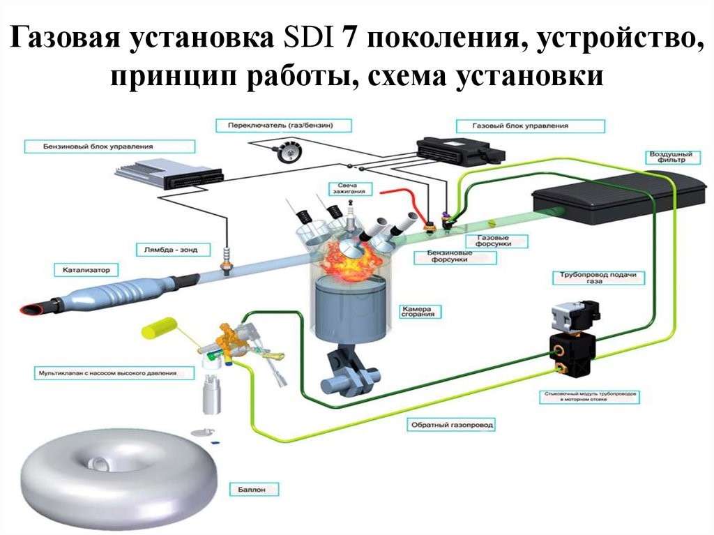 Как перевести автомобиль с бензина на газ: пошаговое руководство