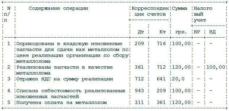 Как списать запчасти на ремонт арендованного автомобиля