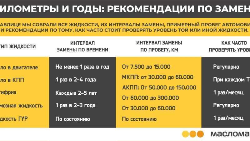 Когда менять масло в двигателе автомобиля?