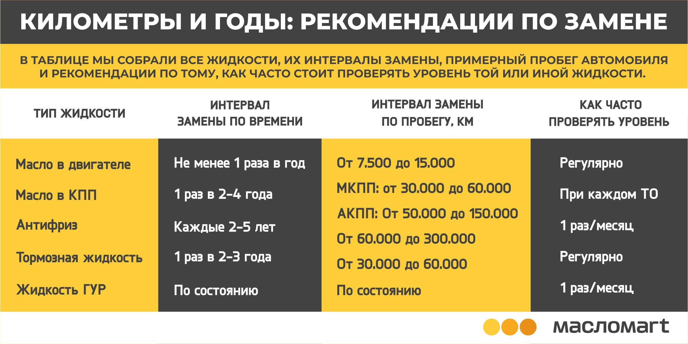 Когда менять масло в двигателе автомобиля?