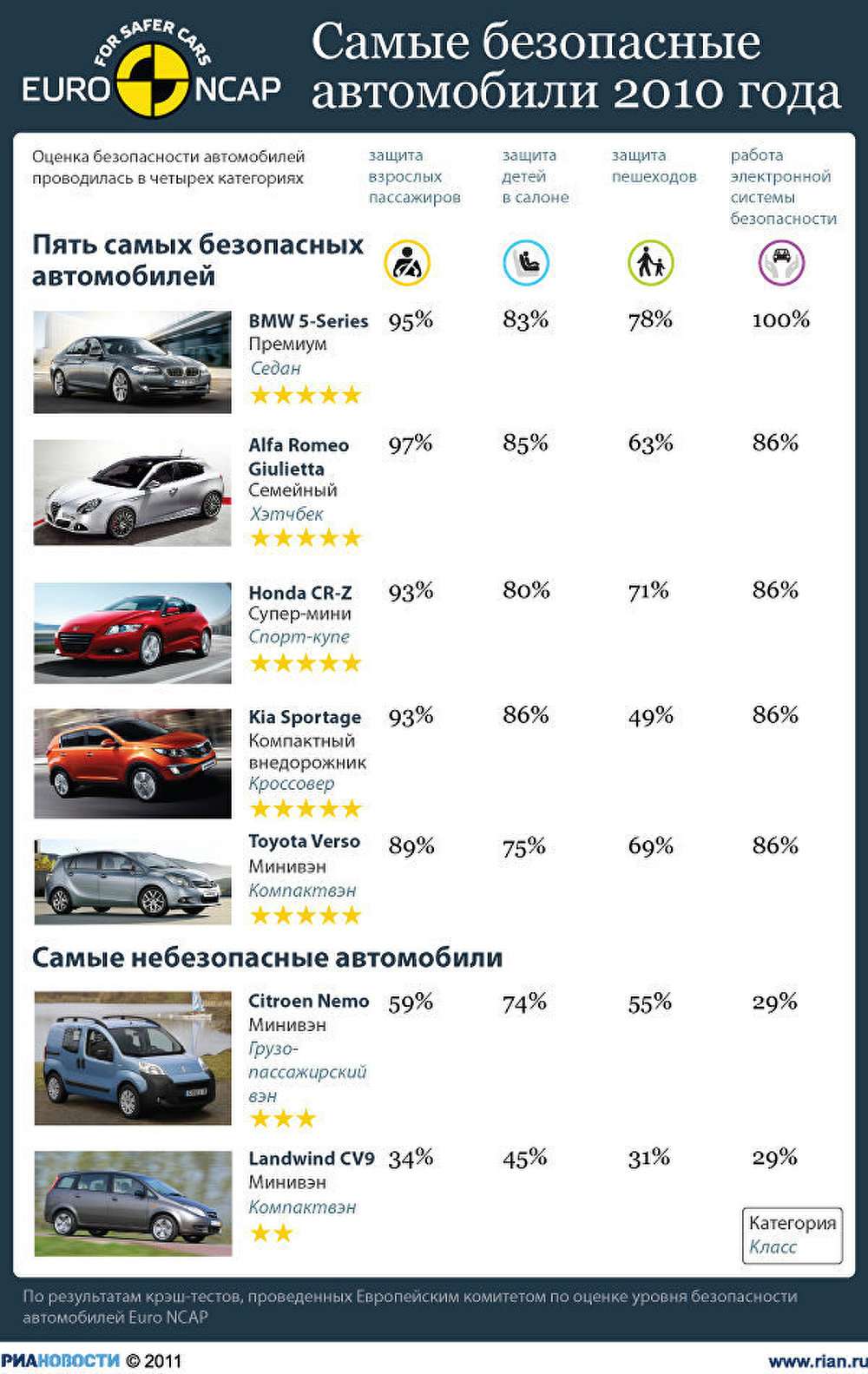 Лучший по безопасности автомобиль в мире рейтинг