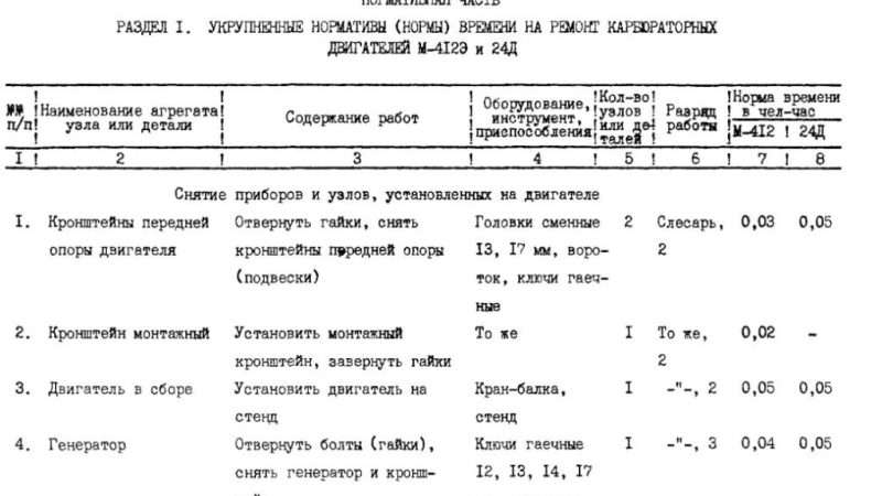 Норматив на ремонт двигателя автомобиля: практическое руководство