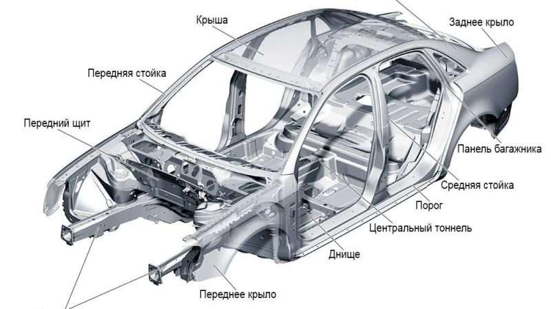 Общее описание кузова автомобиля