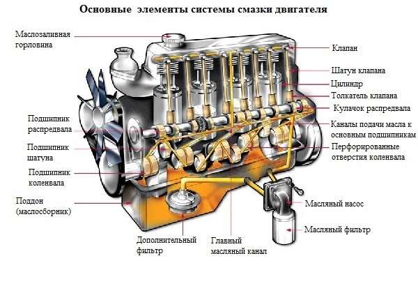 Общее устройство системы смазки двигателя автомобиля