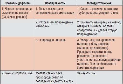 Основные неисправности двигателя автомобиля руководство по диагностике и устранению