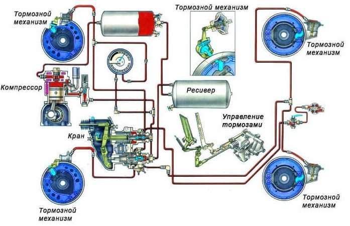 Пневматическая тормозная система автомобиля: руководство по эксплуатации