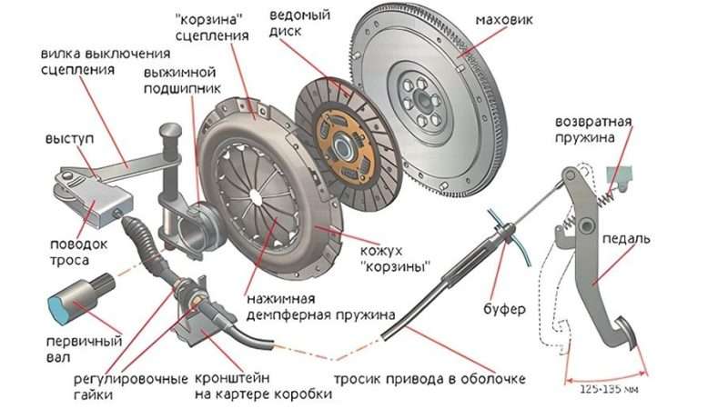 Причины поломки сцепления автомобиля