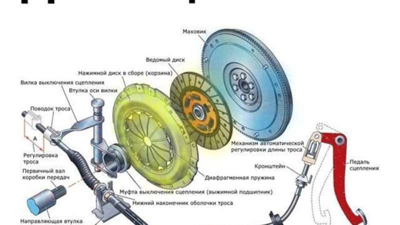 Принципы работы автомобильного сцепления