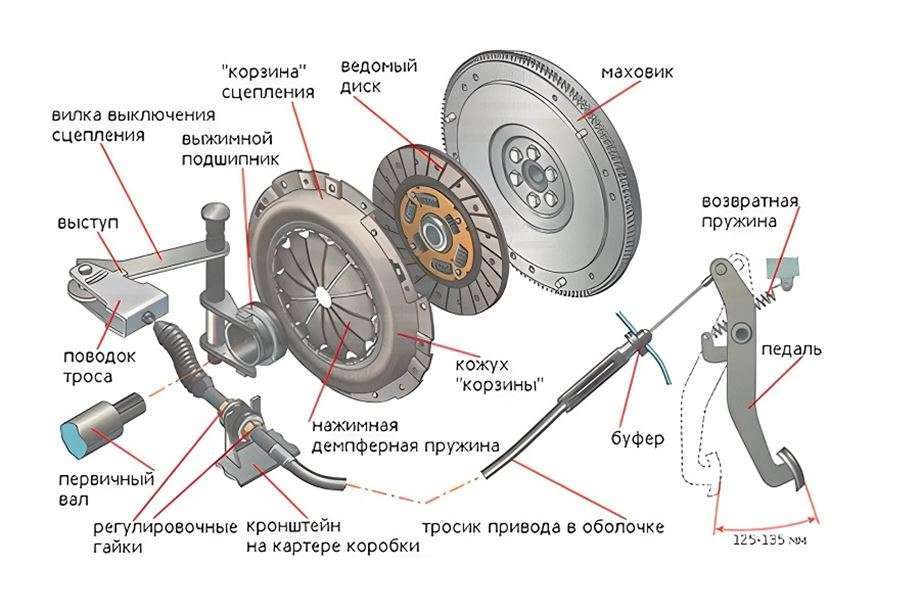 Проблемы с ведением сцепления: диагностика и решение