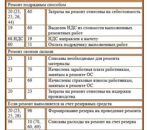 Проводка списание затрат на ремонт автомобиля