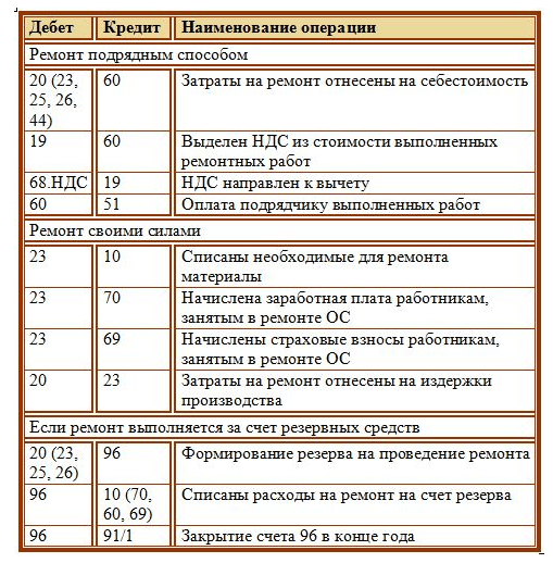 Проводка списание затрат на ремонт автомобиля