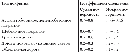 Сцепление колес автомобиля с дорогой