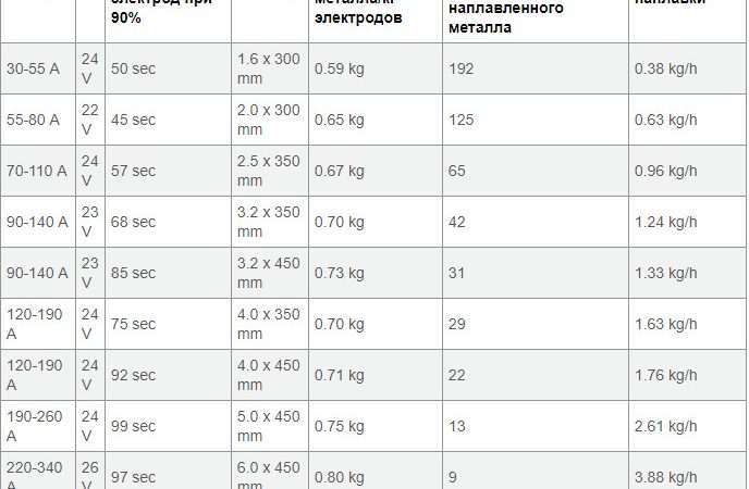 Выбор электродов для сварки кузова автомобиля: практическое руководство