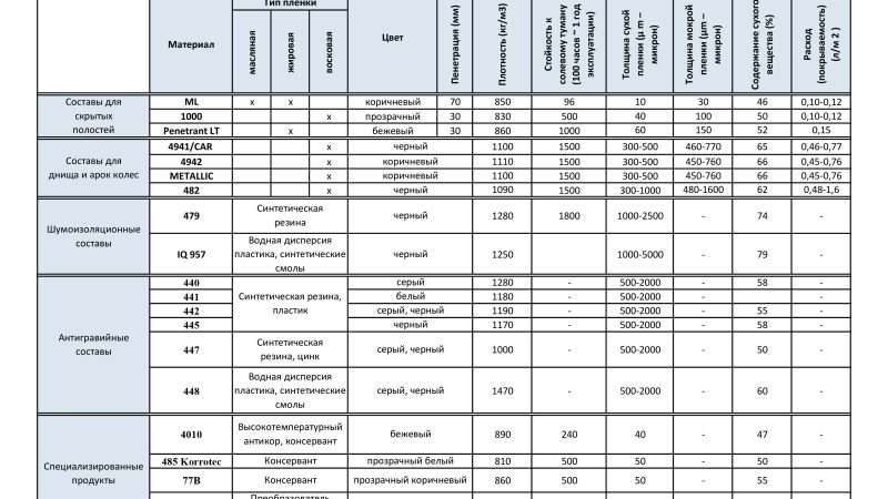 Выбор составов для обработки кузова автомобиля